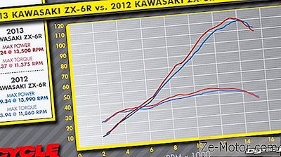 2013 Kawasaki Ninja Zx-6R - Dynotest